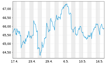 Chart AMUNDI MSCI Japan U.ETF Dis - 1 Month