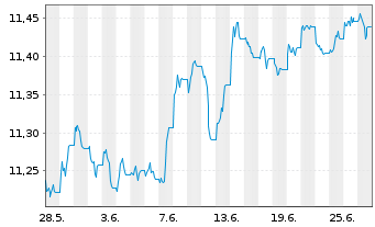 Chart UBS-J.P.M.CNY CN Gov.1-10Y.Bd - 1 mois