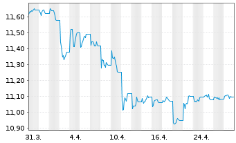 Chart UBS-J.P.M.CNY CN Gov.1-10Y.Bd - 1 mois