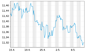 Chart UBS-J.P.M.CNY CN Gov.1-10Y.Bd - 1 Month