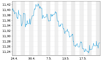 Chart UBS-J.P.M.CNY CN Gov.1-10Y.Bd - 1 Month