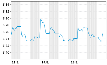 Chart UBSLFS-UBS BBG Jpn Gov1-3 UETF - 1 Month