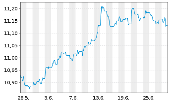 Chart UBS-Bb.Barc.M.Gl.Li.Corp.Sust. - 1 Month