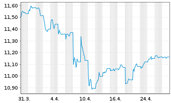 Chart UBS-Bb.Barc.M.Gl.Li.Corp.Sust. - 1 mois