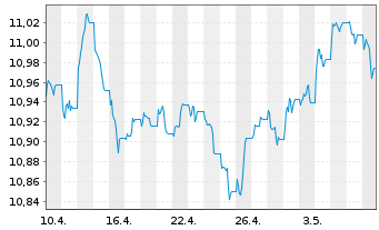 Chart UBS-Bb.Barc.M.Gl.Li.Corp.Sust. - 1 mois