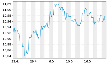 Chart UBS-Bb.Barc.M.Gl.Li.Corp.Sust. - 1 Monat