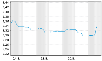 Chart UBS BBG MSCI Gl Liq.Corp Sus - 1 Month
