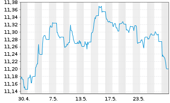 Chart UBS(L)FS-BB M.Gl.Li.Corp.Sust. - 1 mois