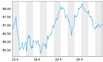 Chart AIS-Amundi MSCI EMU ESG U.Sel. - 1 mois