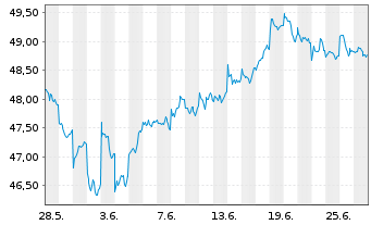 Chart AIS-Amundi MSCI Em.ESG U.Sel. - 1 Monat