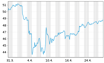 Chart AIS-Amundi MSCI Em.ESG U.Sel. - 1 Monat