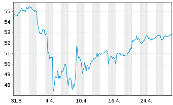 Chart Amundi MSCI Emerging ESG Leaders UCITS ETF DR C - 1 mois