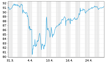 Chart Amundi MSCI EMU SRI PAB UCITS ETF DR C - 1 Monat