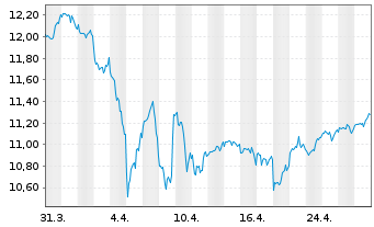 Chart BGF - World Healthscience Fd Act.N. A4 Dis.USD oN - 1 Monat