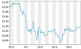 Chart BGF - World Healthscience Fd Act.N. A4 Dis.EUR oN - 1 mois