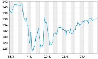 Chart ARERO Der Weltfonds - ESG Inhaber-Anteile LC o.N. - 1 mois