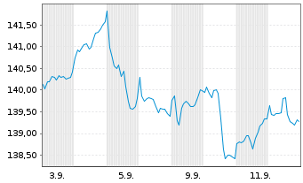 Chart boerse.de-Aktienfonds Inhaber-Ant. V EUR Acc. o.N. - 1 Monat