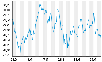 Chart AIS-Am.MSCI Eur.Clim.Trans.CTB - 1 Month