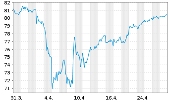 Chart AIS-Am.MSCI Eur.Clim.Trans.CTB - 1 Monat