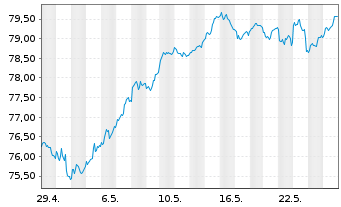 Chart AIS-Am.MSCI Eur.Clim.Trans.CTB - 1 Monat