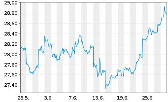 Chart AMUNDI MSCI Japan U.ETF - 1 Monat