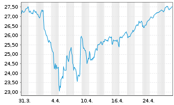 Chart AMUNDI MSCI Japan U.ETF - 1 Month