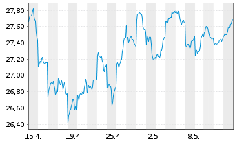 Chart AMUNDI MSCI Japan U.ETF - 1 mois