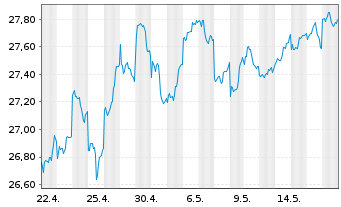 Chart AMUNDI MSCI Japan U.ETF - 1 Month