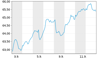 Chart Robeco Cap.Gr.Fds-Smart Energy Act.Nom.D EUR Acc. - 1 Monat