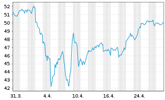 Chart Robeco Cap.Grow.Fd-Sm.Ener.Eq. Act.Nom.D USD Acc. - 1 Monat