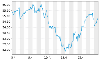 Chart Robeco Cap.Grow.Fd-Sm.Ener.Eq. Act.Nom.D USD Acc. - 1 Month
