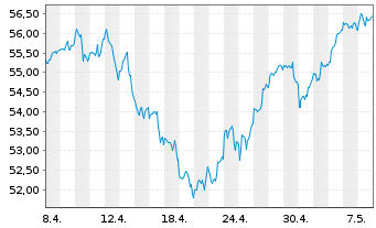 Chart Robeco Cap.Grow.Fd-Sm.Ener.Eq. Act.Nom.D USD Acc. - 1 Monat