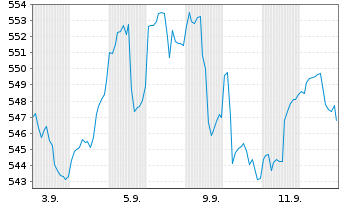 Chart Rob.Cap.Gr-Rob.Sust.Water Act. Nom. D EUR Acc. oN - 1 Monat
