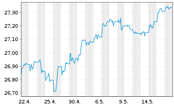 Chart XtrackersII-JPM EM LGB UC.ETF - 1 Month