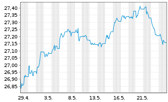 Chart XtrackersII-JPM EM LGB UC.ETF - 1 mois