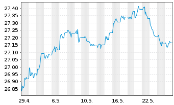 Chart XtrackersII-JPM EM LGB UC.ETF - 1 Monat