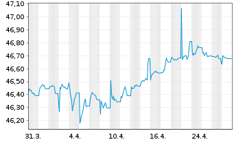 Chart Xt.II-EO Co.Bd Sh.Du.SRI PAB - 1 Month