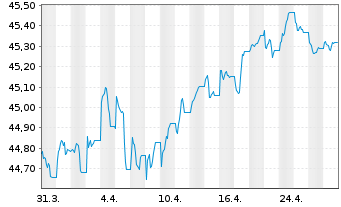 Chart AMUNDI Idx Sol.- EO AGG SRI - 1 Monat