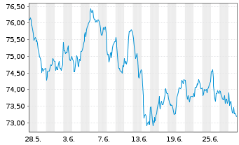 Chart AIS-MSCI EMU CLIM.N.ZeroAMBPAB - 1 Monat