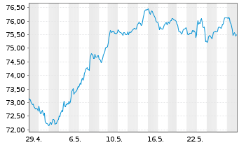 Chart AIS-MSCI EMU CLIM.N.ZeroAMBPAB - 1 Monat