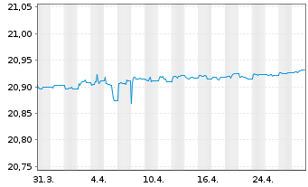 Chart AM. IDX SO.-PRI.US TRE.BD 0-1Y - 1 Month