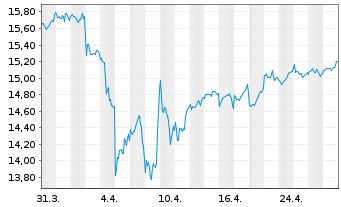 Chart BNP PARIBAS EASY-E.Gl.E.B.Eco. - 1 mois