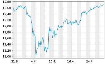 Chart BNP PARIBAS EASY-LO.CAR.100 EU - 1 Month