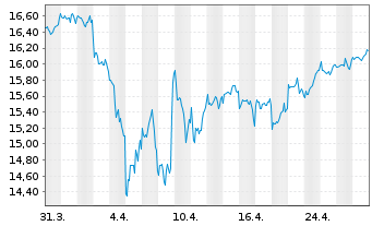 Chart BNPP Easy-Low Carb.300 Wld PAB - 1 mois