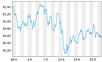 Chart Amundi S&P Euroz PAB UCITS ETF Acc - 1 Month