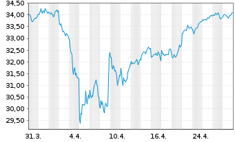 Chart Amundi S&P Euroz PAB UCITS ETF Acc - 1 Month