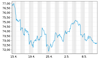 Chart xtrackers Nikkei 225 - 1 Monat