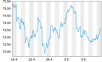 Chart xtrackers Nikkei 225 - 1 mois