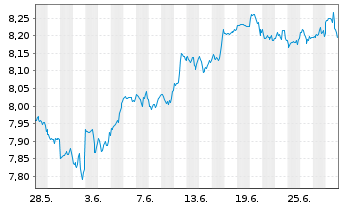Chart Xtrackers S&P 500 Swap - 1 Monat