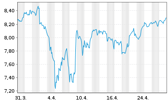 Chart Xtrackers S&P 500 Swap - 1 Month